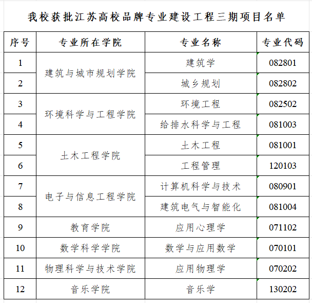 我校12个专业获批江苏高校品牌专业建设工程三期项目