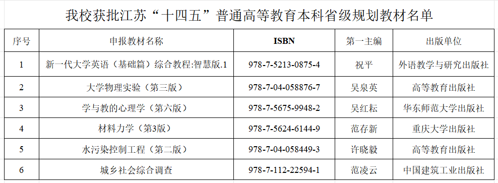 我校六部教材获批“十四五”省级规划教材