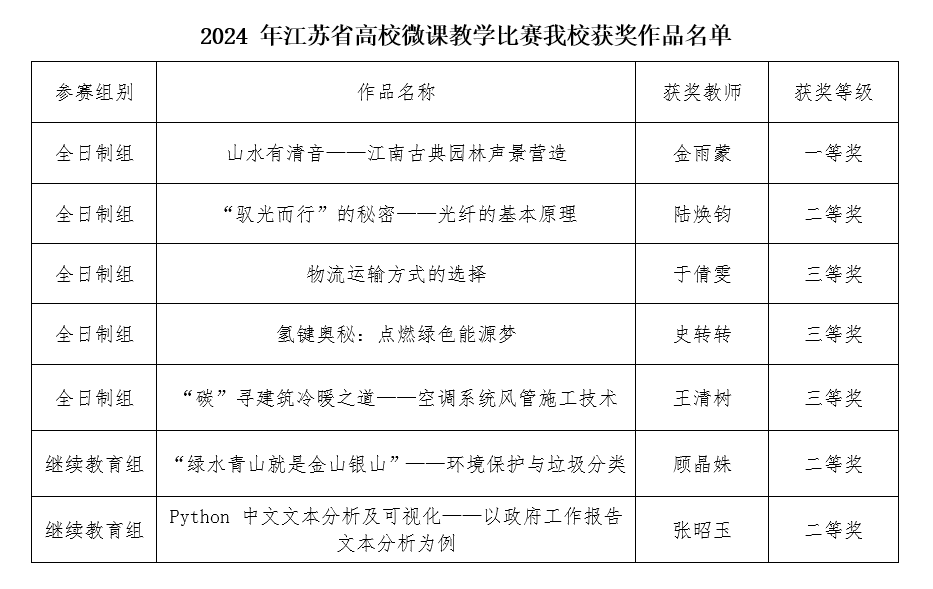 我校在2024年江苏省高校微课教学比赛中获佳绩